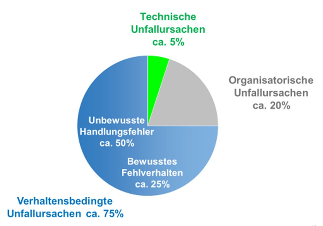 Grafik Unfallursachen – technische, organisatorische und verhaltensbedingte Anteile